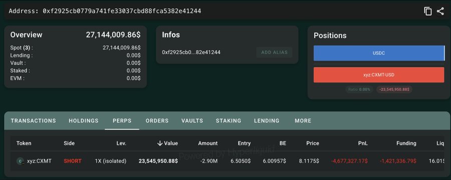 A cryptocurrency portfolio dashboard showing an address (0xf2925cb0779a741fe33037cbd88fca5382e41244) with a Spot balance of $27,144,009.86, displaying an open SHORT position on xyz:CXMT with a massive PnL loss of -$4,677,327.17.