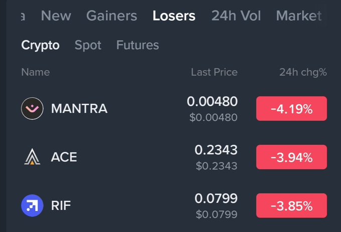 A cryptocurrency market screen showing 'Losers' with MANTRA at -4.19%, ACE at -3.94%, and RIF at -3.85%.