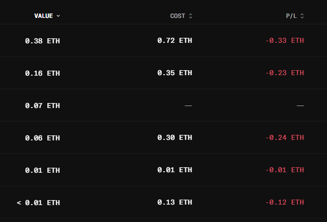 A portfolio table displays Value, Cost, and P/L columns in ETH, showing several rows with negative returns highlighted in red, including -0.33 ETH, -0.23 ETH, -0.24 ETH, -0.01 ETH, and -0.12 ETH.