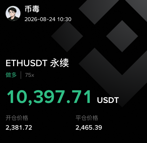 A Chinese cryptocurrency trading app showing a long position on ETHUSDT perpetual futures with 75x leverage, displaying P&L of 10,397.71 USDT with entry price 2,381.72 and close price 2,465.39.