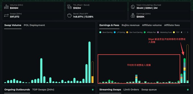 A THORChain analytics dashboard displays key metrics including $506M volume (24h), $163M TVL (Rune + Bonds), and $97,072 swaps (24h), alongside earnings breakdowns and swap volume charts. Chinese annotations on the earnings chart highlight that illicit funds have become a growing source of revenue for Rujira, visually supporting the post's claim about cross-chain swaps being dominated by black and gray market activity.