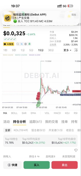 A crypto trading app screenshot showing DEBOT.AI (TCC) at $0.02325, down 2.64%, with market cap of $11.43M and a 1-minute candlestick chart displaying volatile price action between $4.242K and $11.55M. The "持仓分析" (Position Analysis) tab is selected, showing Top10 holding data and a 75.78% concentration rate, with buy/sell buttons at the bottom—likely illustrating the trader's active position management after missing out on recent 100x gains mentioned in the caption.