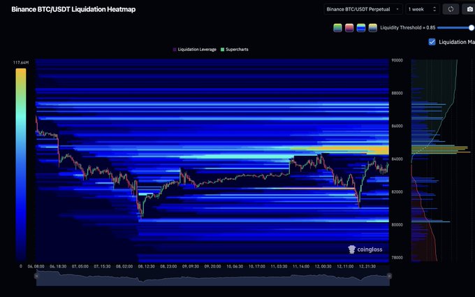The image shows a Binance BTC/USDT Perpetual Liquidation Heatmap over a 1-week timeframe, displaying high-leverage short liquidation levels concentrated near $84,800 (visible as bright yellow/cyan bars on the right-side histogram) that align with the post's claim that shorts at $84,800 are positioned to be liquidated.