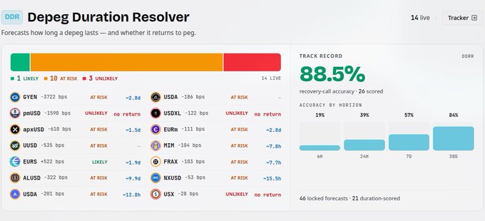 A Depeg Duration Resolver (DDR) dashboard showing an 88.5% recovery-call accuracy, with live forecasts for various cryptocurrency pairs including GYEN, USDA, UUSD, EURS, FRAX, and ALUSD.