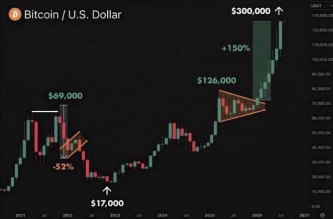 The image is a Bitcoin/U.S. Dollar (BTC/USD) candlestick chart showing price swings from $17,000 in 2023 to $69,000 in 2021 (-52% dip) and projecting a bullish breakout past $126,000 with a +150% rally toward a $300,000 target by 2027, visually reinforcing the post's claim that BTC, ETH, and alts are about to go parabolic.