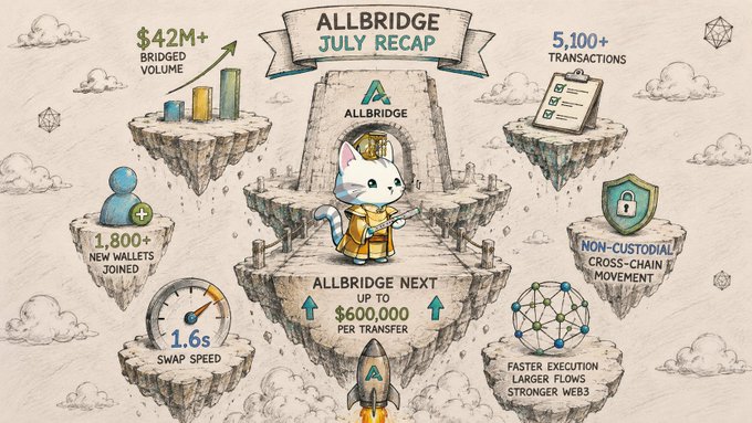 An 'Allbridge July Recap' infographic featuring a cat mascot in a yellow jacket, highlighting $42M+ bridged volume, 5,100+ transactions, 1,800+ new wallets joined, and 1.6s swap speed.
