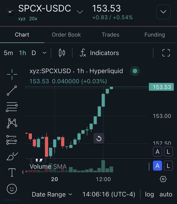 A trading chart showing 'SPCX-USDC' at 153.53 (+0.54%) on Hyperliquid, with a candlestick chart displaying upward price movement.