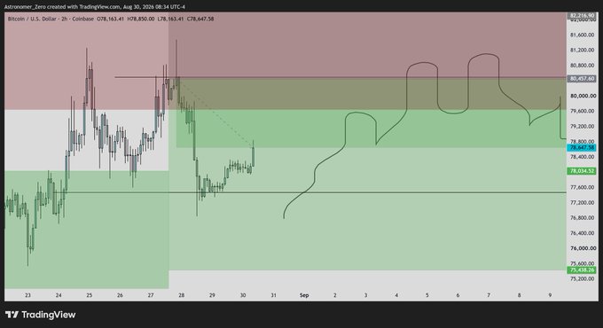 A TradingView chart of Bitcoin/USD (BTC) on Coinbase from August 30, 2024, showing price action around $78,163 with a highlighted resistance zone near $80,457 and drawn annotations depicting a potential sideways-to-upward price path—visually framing the "fake pump" sentiment in the caption as traders await whether the recent rally will hold or reverse.