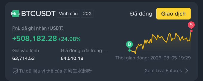 A trading interface screenshot showing a closed long position on BTCUSDT with 20X leverage, displaying a profit of +508,182.28 USDT (+24.98%), entry price of 63,714.53, closing price of 64,510.18, and a chart marking the entry (E) and exit (S) points on 2026-08-05 19:29.