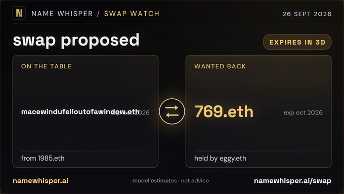 Name Whisper / Swap Watch interface dated 26 SEPT 2026 showing a proposed NFT swap: 'macewindufelloutofawindow.eth' for 769 ETH held by eggy.eth.