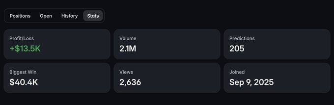 A user stats dashboard on Polymarket displays key performance metrics, including a Profit/Loss of +$13.5K, Volume of 2.1M, 205 Predictions, Biggest Win of $40.4K, 2,636 Views, and a Joined date of Sep 9, 2025—showcasing the new Stats tab highlighted in the navigation menu.