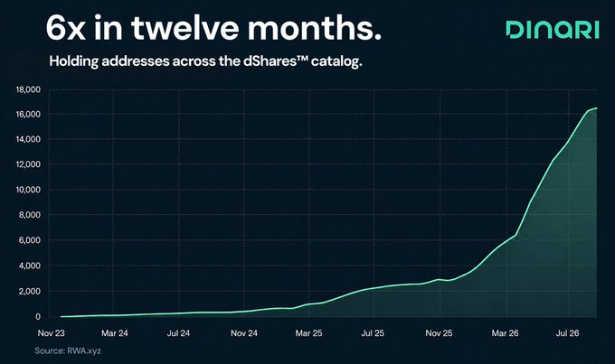 A line graph titled '6x in twelve months' from DINARI showing holding addresses across the dShares™ catalog rising from near 0 to approximately 16,000 between November 2023 and July 2026.