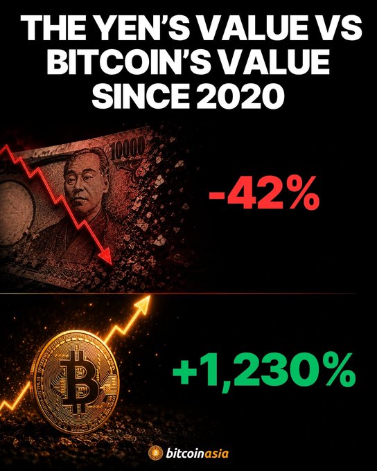 An infographic titled 'THE YEN'S VALUE VS BITCOIN'S VALUE SINCE 2020' showing the Yen down -42% and Bitcoin up +1,230%, branded by bitcoinasia.