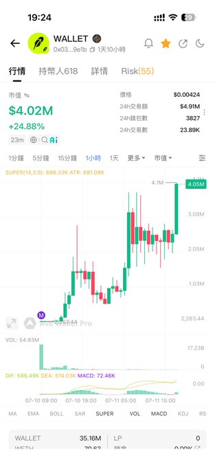 A mobile trading app screenshot showing the WALLET token chart with a market value of $4.02M, up 24.88%, displaying a green 1-hour candlestick chart.