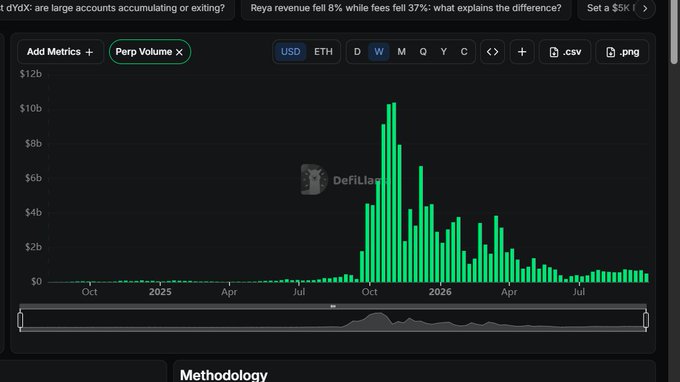 A dark-themed financial chart titled 'Perp Volume' showing green bars with values in USD, peaking above $12b around October 2025 and declining through July, with tabs for USD and ETH and timeframes from D to Y.
