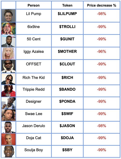 This table shows various musicians and their associated tokens, most of which experienced price decreases of -98% or -99%. The image illustrates the risk of investing in memecoins launched by celebrities, as many have failed.