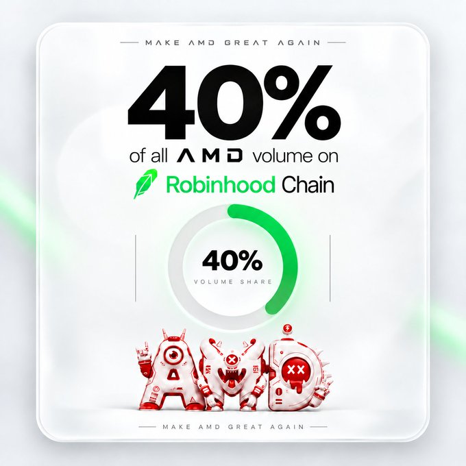 The graphic proclaims that $AMD accounts for **“40% of all AMD volume on Robinhood Chain,”** reinforced by a circular 40% volume-share chart and a trio of red robots. It visually emphasizes the accompanying post’s claim that a single autonomous-agent coin has rapidly reached a 40% share of $AMD trading volume.