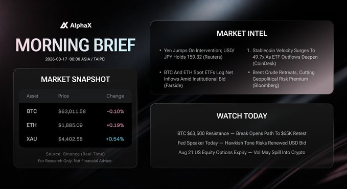 An 'AlphaX Morning Brief' dated 2026-08-17 showing a Market Snapshot with BTC $63,011.58, ETH $1,885.09, and XAU $4,402.58, alongside Market Intel on Yen jumps, BTC/ETH ETF outflows, and Stablecoin velocity, plus Watch Today items on BTC resistance, Fed speakers, and US Equity Options Expiry.