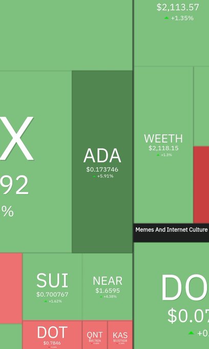A cryptocurrency price ticker showing various coins including ADA ($0.173746), WEETH ($2,118.15), SUI ($0.700767), NEAR ($1.6595), and DOT ($0.7846) against a treemap background.