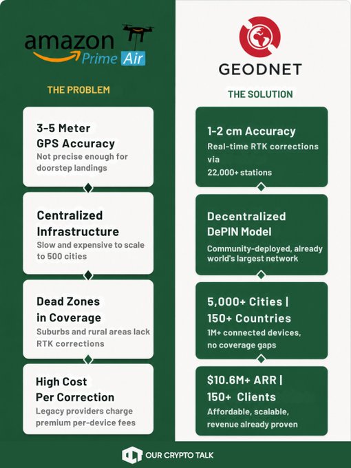 A comparison infographic contrasting 'THE PROBLEM' with Amazon Prime Air (3-5 meter GPS accuracy, centralized infrastructure, dead zones, high cost) against 'THE SOLUTION' with GEODNET (1-2 cm accuracy, decentralized DePIN model, 5,000+ cities, $10.6M+ ARR).