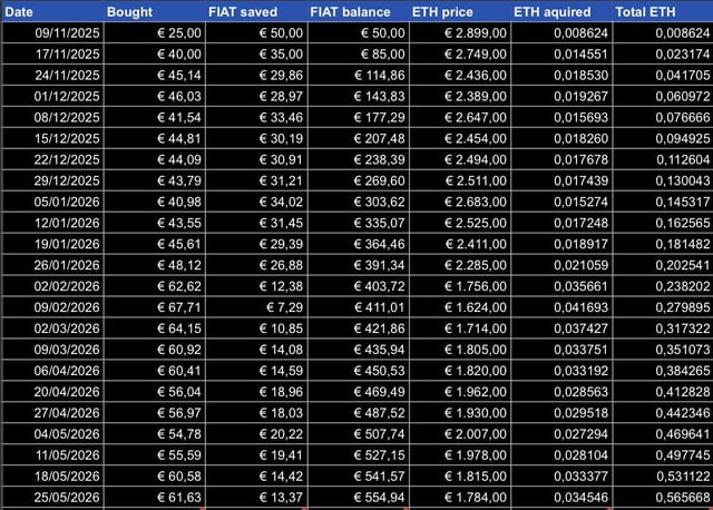 The image shows a table filled with numbers, likely representing cryptocurrency transactions or balances. The text "I keep accumulating ETH using dynamic DCA" suggests that someone has been actively trading Etherium (ETH) using Dynamic Crowdfunding (DCF). This implies that the person is investing in Etherium and monitoring their balance over time as they receive more Etherium from the DCF platform.