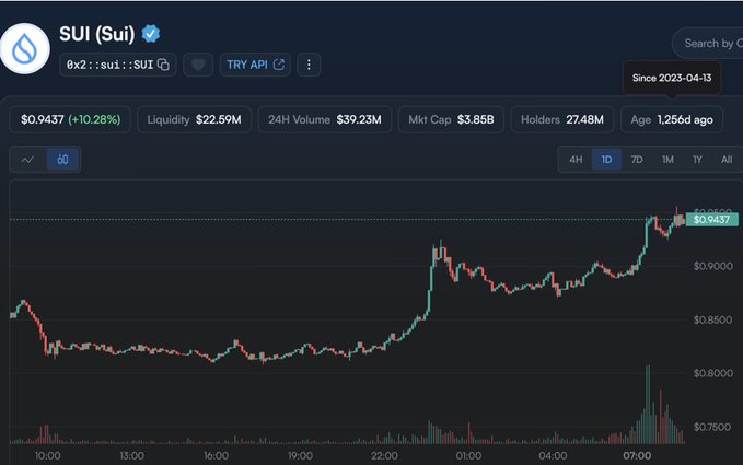 A cryptocurrency price chart for SUI (Sui) showing a price of $0.9437 (+10.28%) with a 24H volume of $39.23M and market cap of $3.85B, displayed with candlestick price action over a 1-day timeframe.