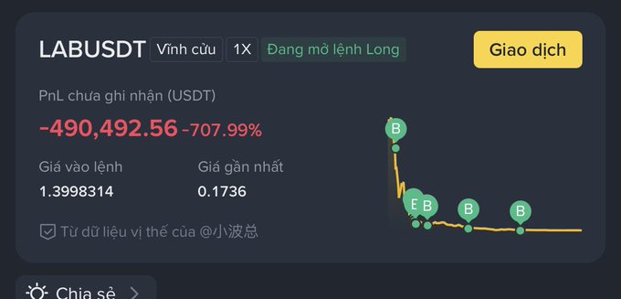 A trading interface in Vietnamese showing a perpetual long position on LABUSDT with an unrealized PnL of -490,492.56 USDT (-707.99%) and an entry price of 1.3998314.
