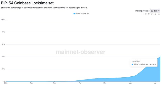 The chart titled "BIP-54 Coinbase Locktime set" tracks the percentage of coinbase transactions with locktime set according to BIP-54, using a 30-day moving average. By 2026-07-07, the metric reaches 41.92%, illustrating the sharp upward trend in BIP-54 locktime adoption throughout 2026 and aligning with the post's mention of the 30-day average climbing to ~40%.