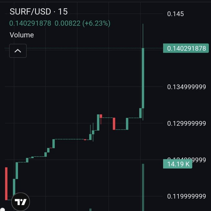 A candlestick price chart for SURF/USD showing a 6.23% increase to 0.140291878, with a volume of 14.19K on a dark background.