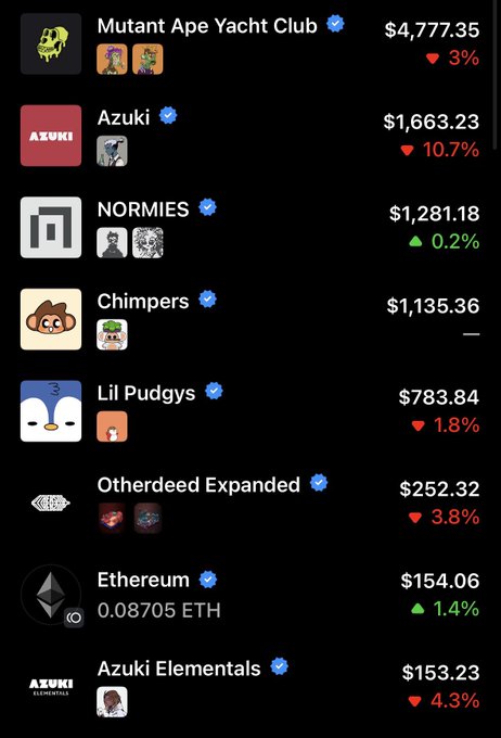 A screenshot from the OpenSea mobile app displaying a list of NFT collections with their floor prices, including Mutant Ape Yacht Club ($4,777.35, down 3%), Azuki ($1,663.23, down 10.7%), NORMIES ($1,281.18, up 0.2%), Chimpers ($1,135.36), Lil Pudgys ($783.84, down 1.8%), Otherdeed Expanded ($252.32, down 3.8%), Ethereum ($154.06, up 1.4%), and Azuki Elementals ($153.23, down 4.3%) — showcasing the app's clean mobile interface for browsing NFT collection prices and percentage changes.