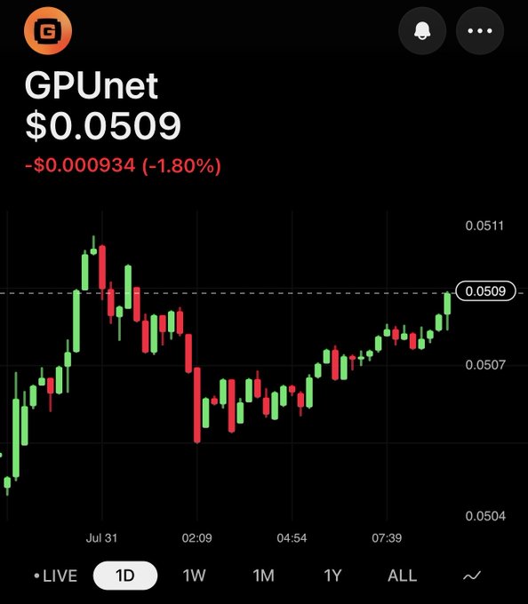 Trading app screenshot showing GPUnet (ticker G) cryptocurrency priced at $0.0509, down 1.80%, with a 1D candlestick chart on a black background.