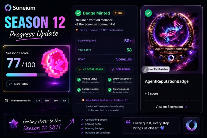 Soneium Season 12 Progress Update dashboard showing a score of 77/100, a Badge Minted for verified community members with a score of 58, and an AgentReputationBadge NFT.