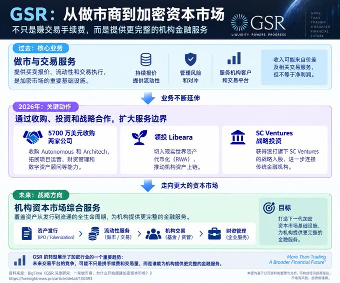 An infographic in Chinese about GSR titled "从做市商到加密资本市场," detailing the company's evolution from market-making services to institutional capital market services, with mentions of acquiring Autonomus, Architech, and investing in Libeara.