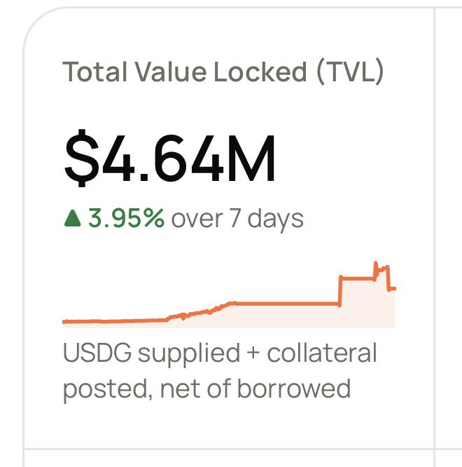 A dashboard widget displays 'Total Value Locked (TVL)' at '$4.64M', showing a 3.95% increase over 7 days. A note at the bottom reads 'USDG supplied + collateral posted, net of borrowed'.