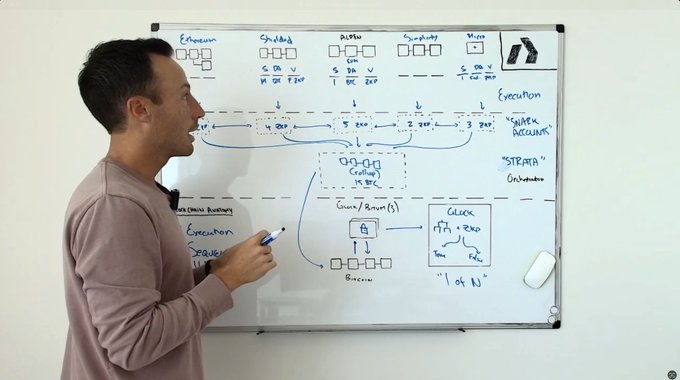 A man stands before a whiteboard explaining a technical diagram titled "EXECUTION" with components like "Ordinals," "ShitMods," "Alters," "Exploding," and "Visa," illustrating how a scaling solution called "STRATA" can be added to Bitcoin without requiring a soft fork, as suggested by the accompanying post.