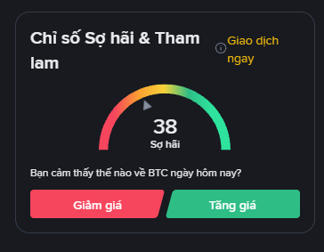 A dark interface with text "Chỉ số Sợ hãi & Tham lam," displaying a fear and greed index gauge at 38 with Vietnamese buttons "Giảm giá" and "Tăng giá."