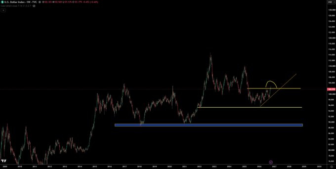 A weekly U.S. Dollar Index (DXY) chart from TradingView shows a yellow descending trendline acting as resistance, with price retesting it near 100, while a blue horizontal support level sits around the 95-96 region, illustrating the post's point that a DXY top alongside a crypto bottom would be an ideal scenario.