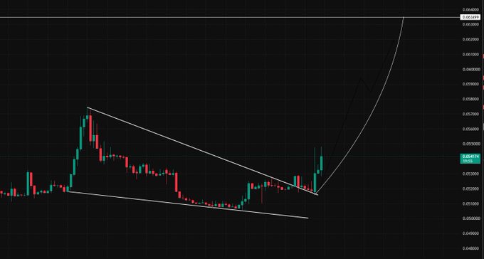 A candlestick trading chart on a black background showing a wedge pattern breakout with prices around the 0.0530-0.0620 range and a current price marker at 0.05474.