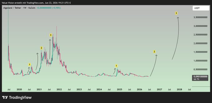 A graph with a green line showing a steep increase, followed by a decrease that brings it back down below a certain value of $200,000 or $1,000,000 (the x axis). The post's title reads "ALGO 2ND PEAK INCOMING!", and the caption says "$ALGO 2nd PEAK INCOMING! Focus on what is in the image and how it relates to the post".