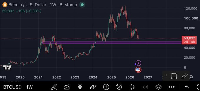 A Bitcoin/U.S. Dollar weekly Bitstamp chart on TradingView shows BTCUSD currently at $59,892 (+0.33%), with price action consolidating near a highlighted pink/purple horizontal demand zone around the $49,000–$50,000 area, supporting the post's view that 49k is a heavy buy zone ahead of an expected flush and consolidation.