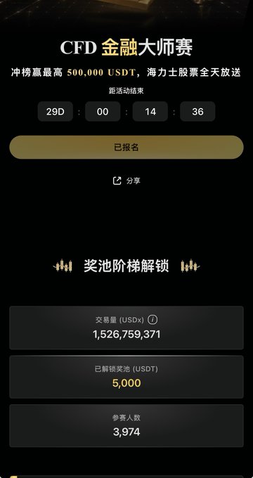 The image shows a "CFD 金融大师赛" (CFD Trading Master Competition) event page featuring a 500,000 USDT prize pool, with a countdown timer (29 days remaining) and statistics showing 1,526,759,371 USDT in trading volume, 5,000 USDT unlocked prize pool, and 3,974 participants currently registered. This aligns with the post highlighting Gate's promotional event offering both the USDT prize pool and SK Hynix stock draws, providing a snapshot of the competition's current standing and progress.