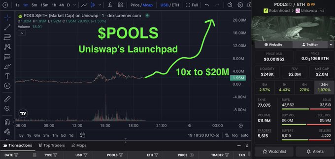A Dexscreener chart shows the $POOLS token on Uniswap v4 with a market cap climbing from approximately $1.92M toward $20M, visually emphasizing a projected 10x gain labeled "Uniswap's Launchpad," alongside a sidebar displaying a price of $0.001952, $2.49K liquidity, and 5,615 transactions that support the trade idea's bullish narrative.
