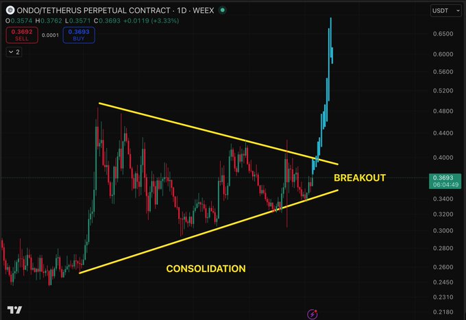 A daily candlestick chart of the $ONDO/USDT perpetual contract shows a price of $0.3693 (+3.33%), with the asset breaking out of a descending consolidation pattern highlighted by yellow trendlines, supporting the post's claim of an imminent large move.