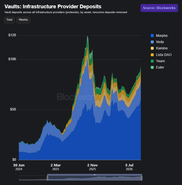 A Blockworks chart titled 'Vaults: Infrastructure Provider Deposits' showing vault deposits across protocols including Morpho, Veda, Kamino, Lista DAO, Yeam, and Euler, with values reaching over $12B by July 2026.