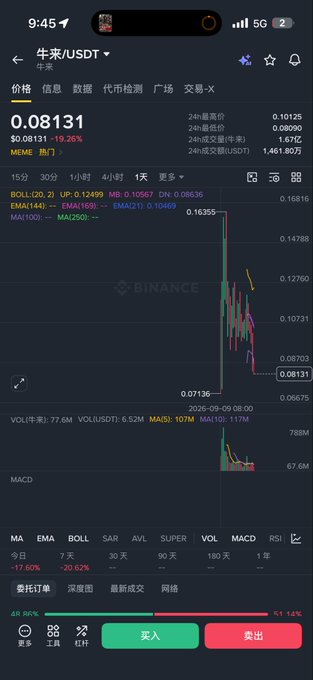 A mobile screenshot of a Binance trading chart for 牛市/USDT showing a price of 0.08131 with a -19.26% drop, alongside a steep downward price graph.