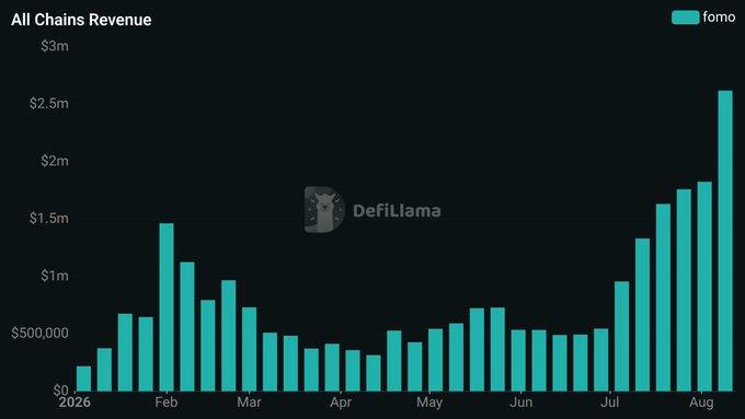 A dark-themed bar chart titled 'All Chains Revenue' tracking 'fomo' performance on DefiLlama from January through August, showing a rising trend peaking near $2.5m.