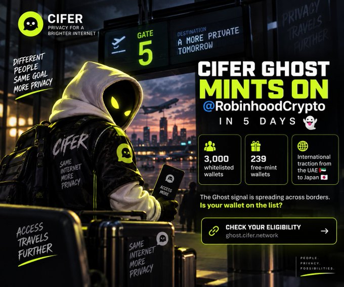 A hooded, glowing-eyed traveler in a dark "CIFER" jacket stands at an airport Gate 5 bound for "A MORE PRIVATE TOMORROW," while a sidebar promotes the CIFER Ghost mint on Robinhood Crypto in 5 days, highlighting 3,000 whitelisted wallets, 239 free-mint wallets, and international traction from the UAE to Japan. The image visually reinforces the post's question about privacy and whitelist eligibility through its "GHOST," "ACCESS MORE," and "SAME INTERNET MORE PRIVACY" messaging.