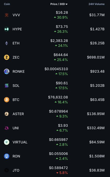 A cryptocurrency market list showing various coins including VVV, HYPE, ETH, ZEC, RONKE, SOL, BTC, ASTER, UNI, VIRTUAL, RON, and JTO with their prices and 24-hour percentage changes in green and red.