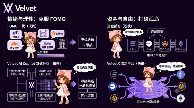 An infographic for 'Velvet' featuring a pink-haired cartoon character, with Chinese text discussing emotion vs. rationality in overcoming FOMO, capital isolation, and breaking through with Solana, Base, BNB Chain, and Ethereum.