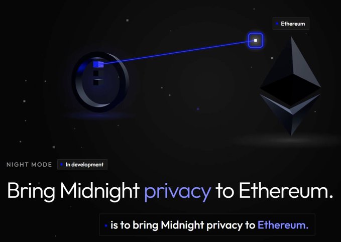 A dark promotional graphic for Midnight’s Ethereum privacy solution, labeled “NIGHT MODE • In development,” with the headline “Bring Midnight privacy to Ethereum.” A blue line connects Midnight’s lock-like logo to a highlighted “Ethereum” endpoint, visually reinforcing the post’s cross-chain privacy vision for Ethereum, Solana, and other networks using ZK technology.